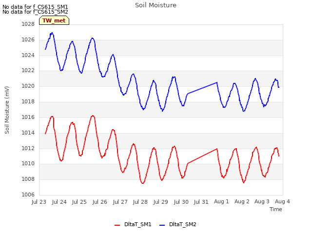 plot of Soil Moisture