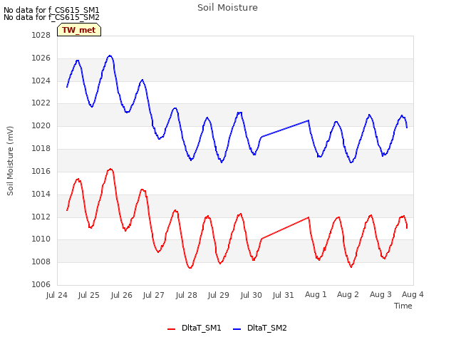 plot of Soil Moisture