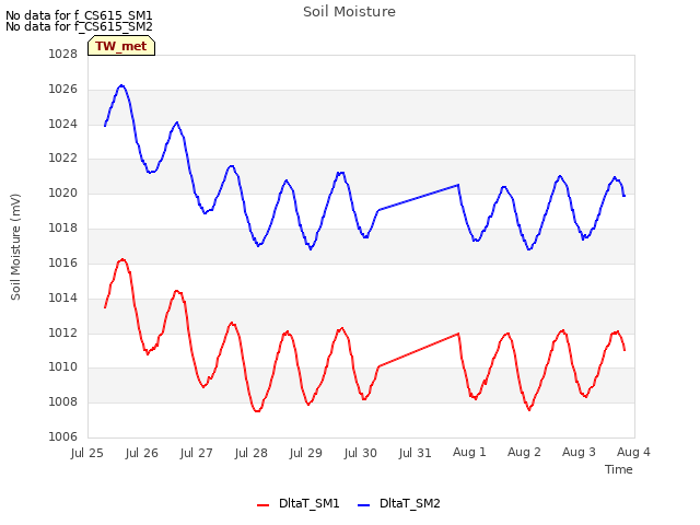 plot of Soil Moisture