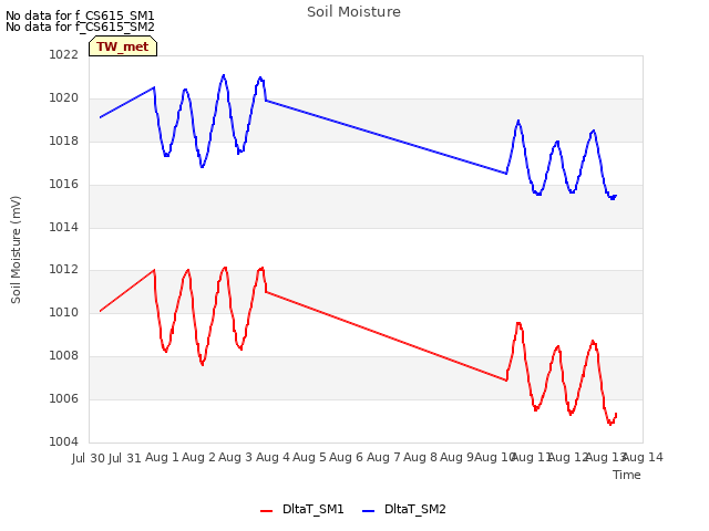 plot of Soil Moisture