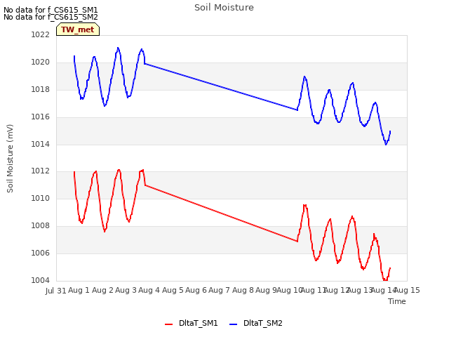 plot of Soil Moisture