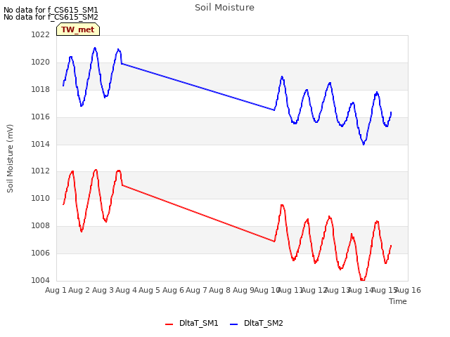 plot of Soil Moisture