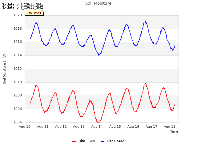 plot of Soil Moisture