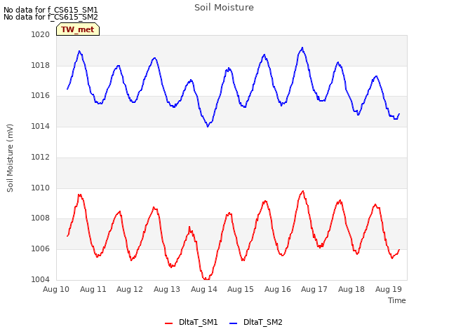 plot of Soil Moisture