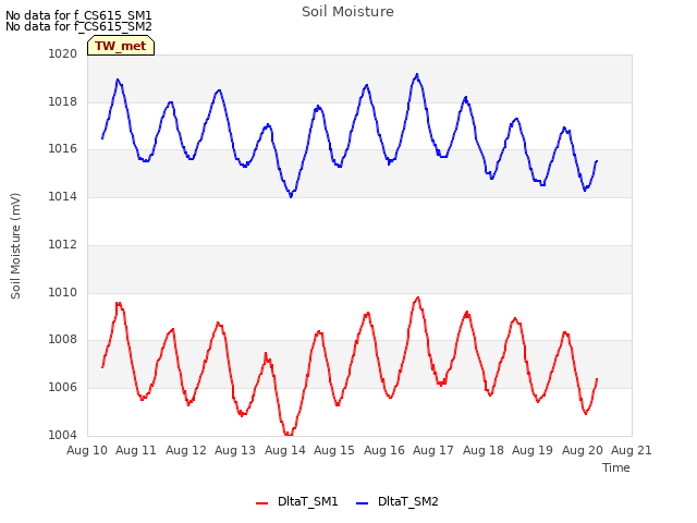 plot of Soil Moisture