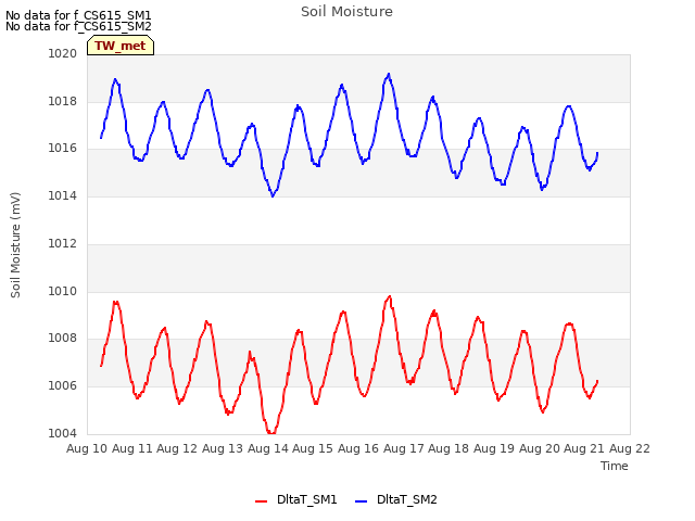 plot of Soil Moisture