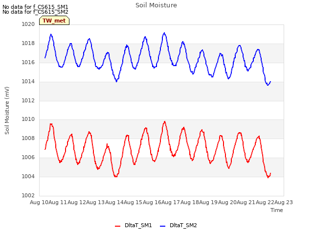 plot of Soil Moisture