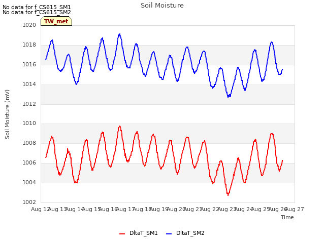 plot of Soil Moisture