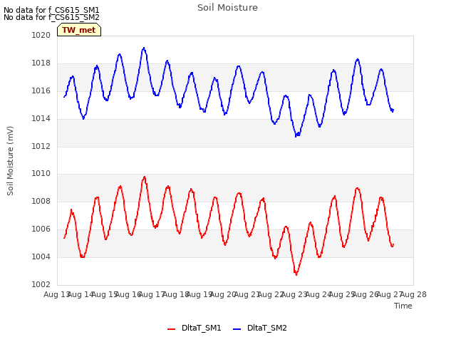 plot of Soil Moisture
