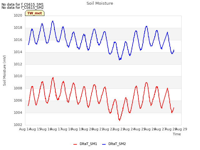 plot of Soil Moisture