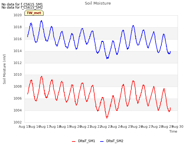 plot of Soil Moisture