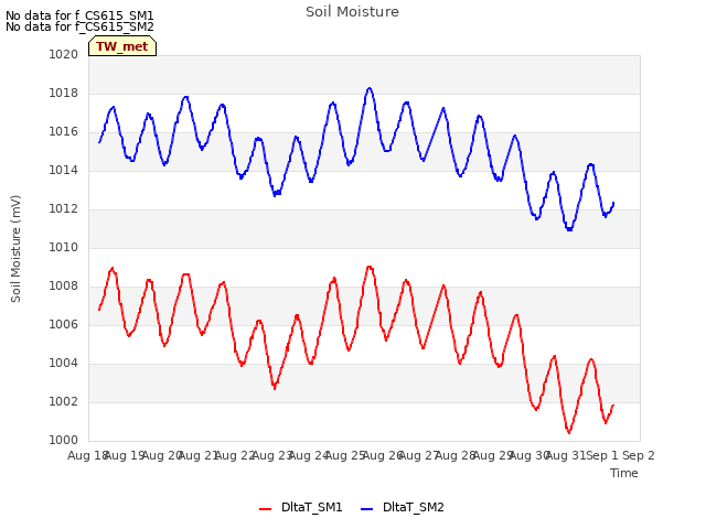 plot of Soil Moisture