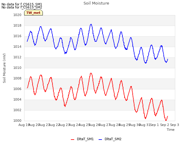 plot of Soil Moisture