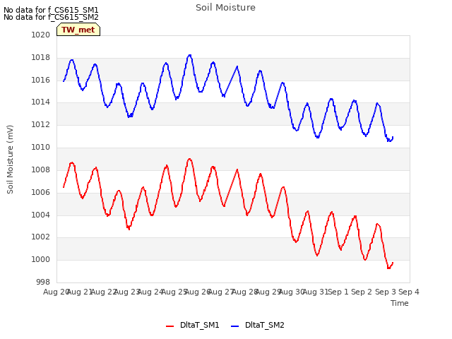 plot of Soil Moisture