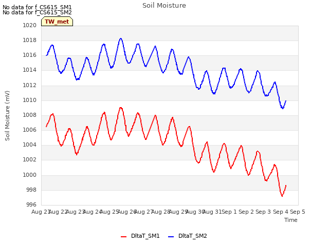 plot of Soil Moisture