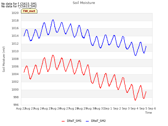 plot of Soil Moisture