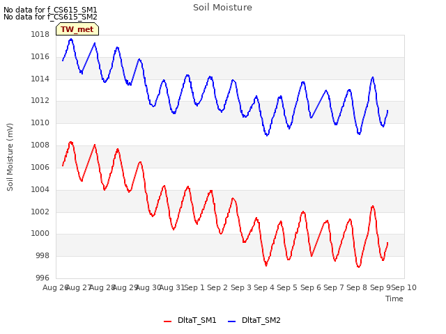 plot of Soil Moisture