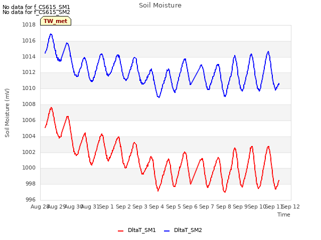 plot of Soil Moisture