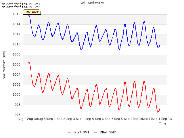 plot of Soil Moisture