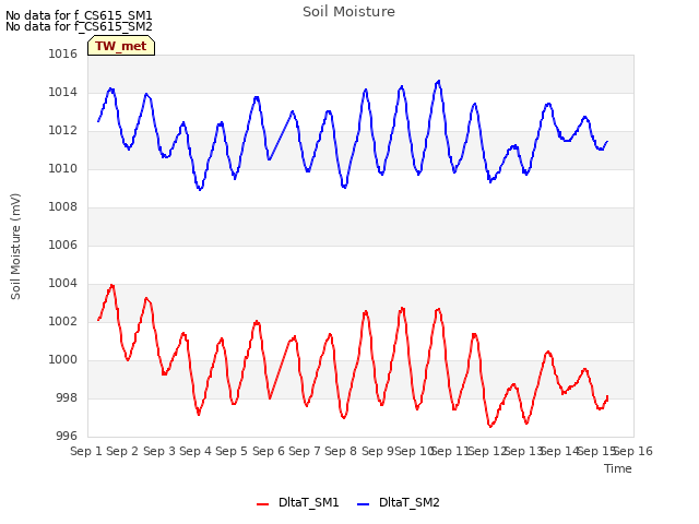 plot of Soil Moisture