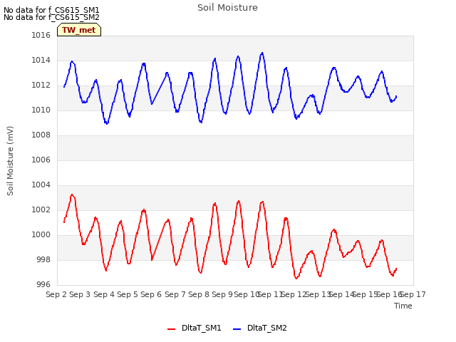 plot of Soil Moisture