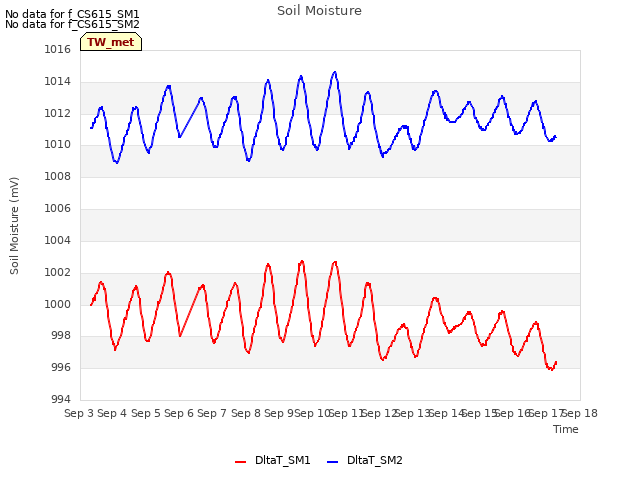 plot of Soil Moisture