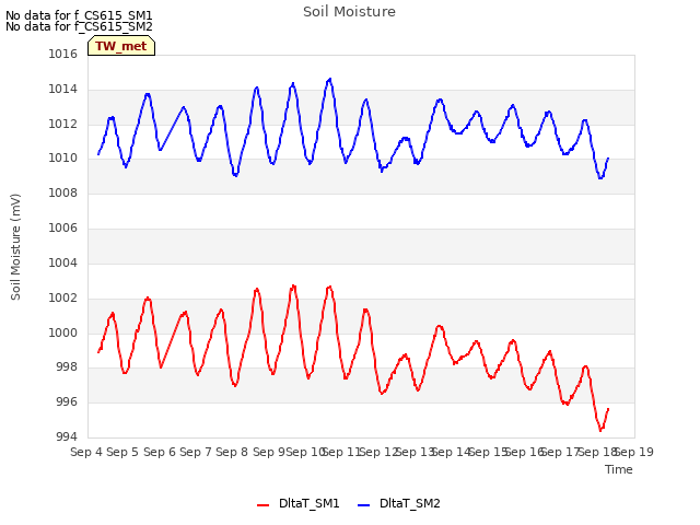 plot of Soil Moisture