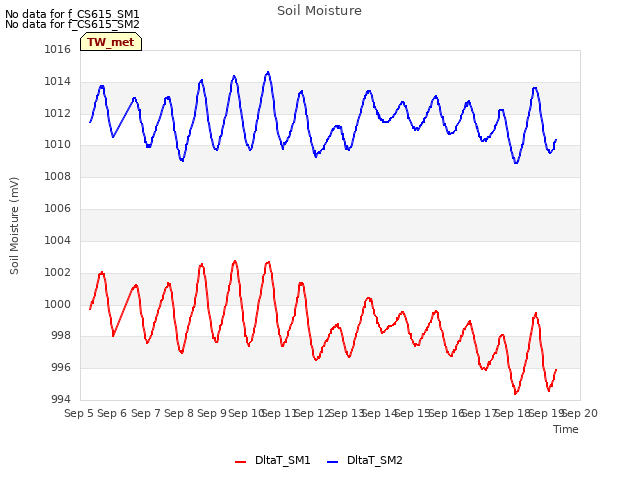 plot of Soil Moisture