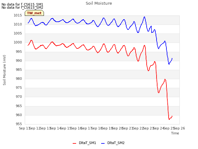 plot of Soil Moisture