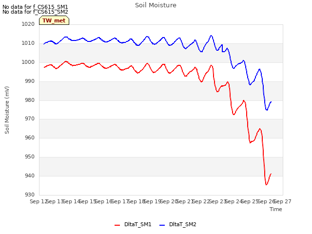 plot of Soil Moisture