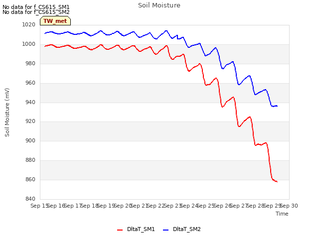 plot of Soil Moisture