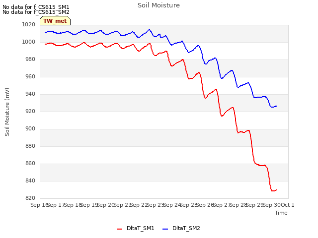 plot of Soil Moisture