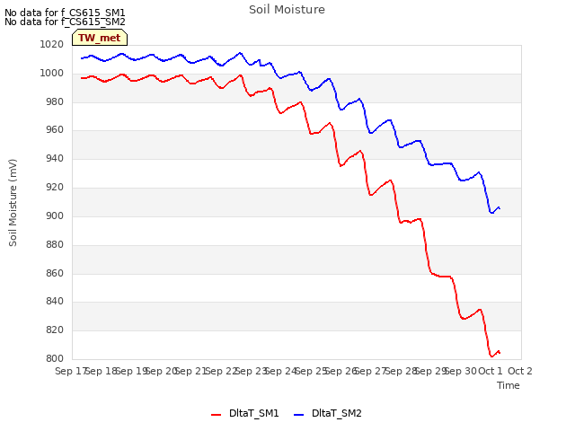 plot of Soil Moisture