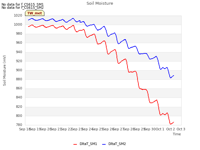 plot of Soil Moisture