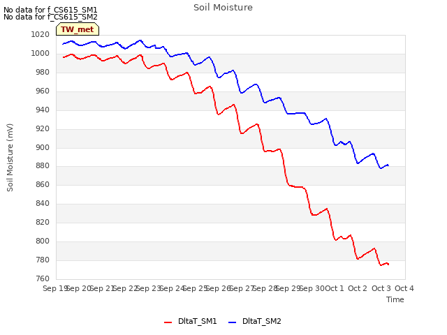 plot of Soil Moisture