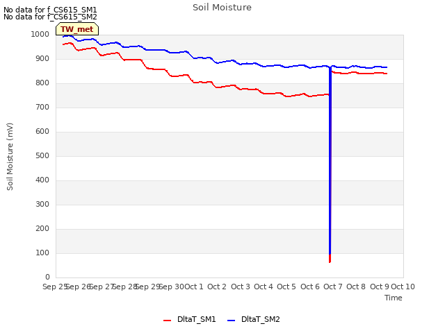 plot of Soil Moisture