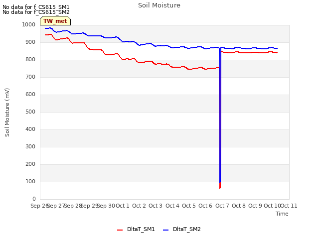 plot of Soil Moisture