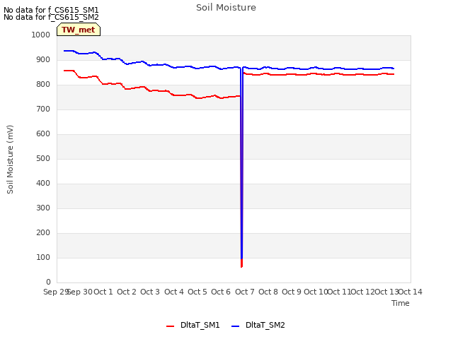 plot of Soil Moisture