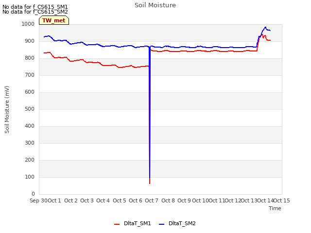 plot of Soil Moisture