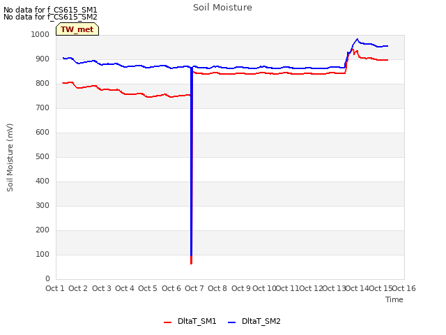 plot of Soil Moisture