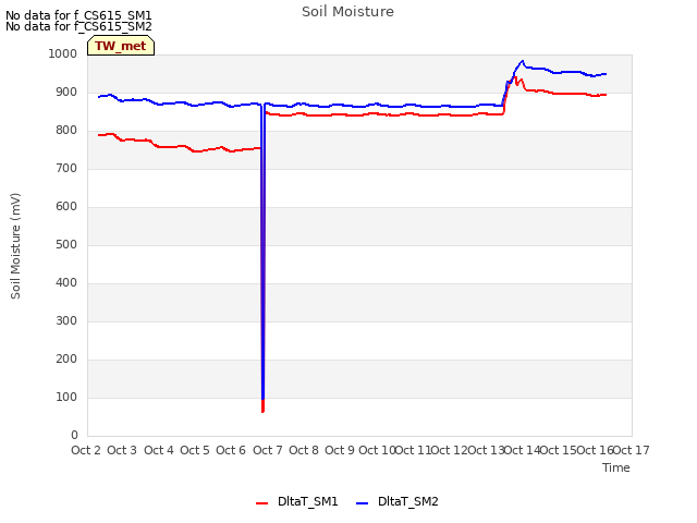 plot of Soil Moisture