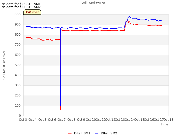 plot of Soil Moisture