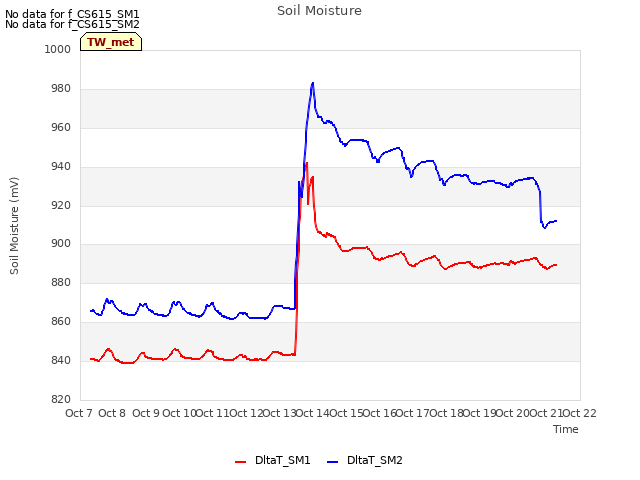 plot of Soil Moisture