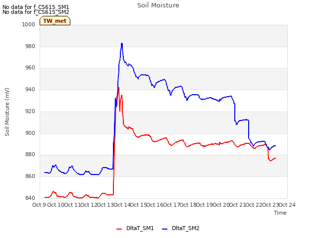 plot of Soil Moisture