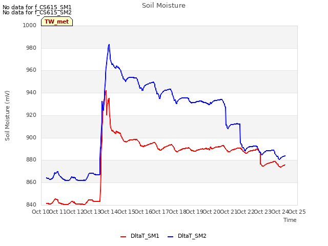 plot of Soil Moisture