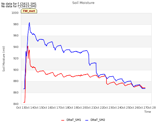 plot of Soil Moisture