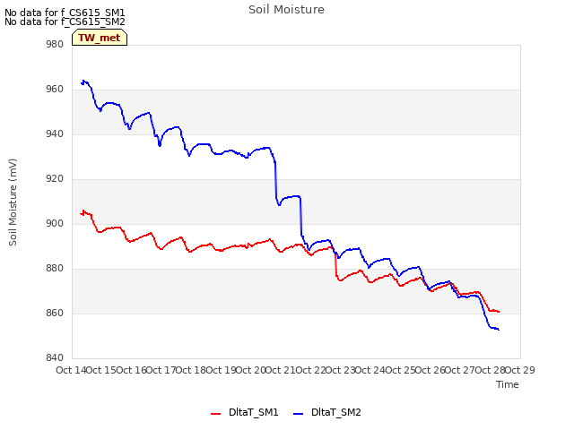 plot of Soil Moisture