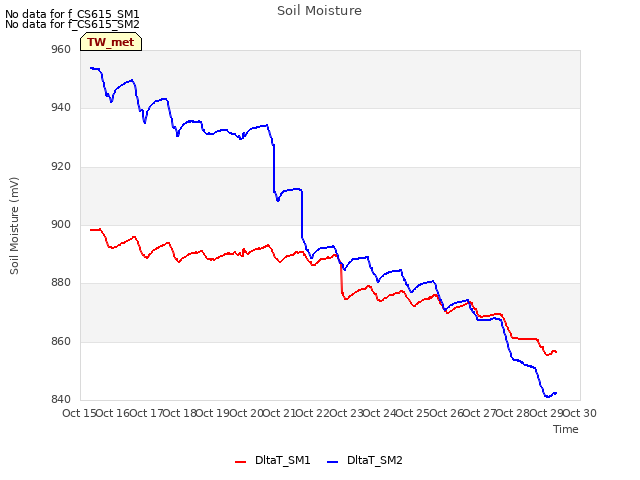 plot of Soil Moisture