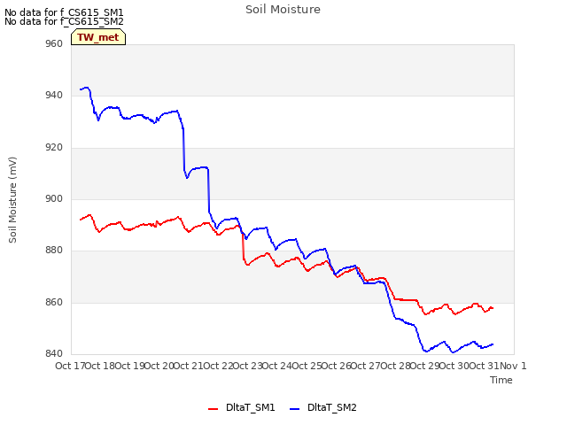 plot of Soil Moisture