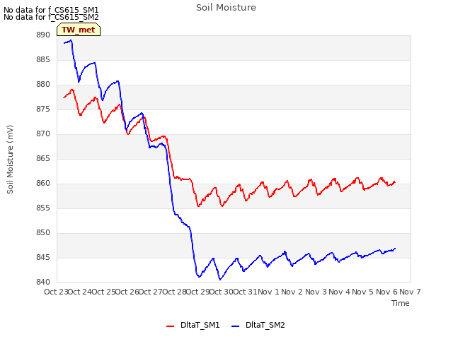 plot of Soil Moisture